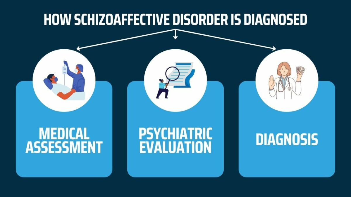 How Schizoaffective Disorder is Diagnosed