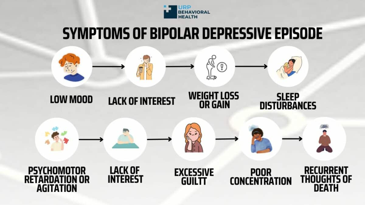Symptoms of Bipolar Depressive