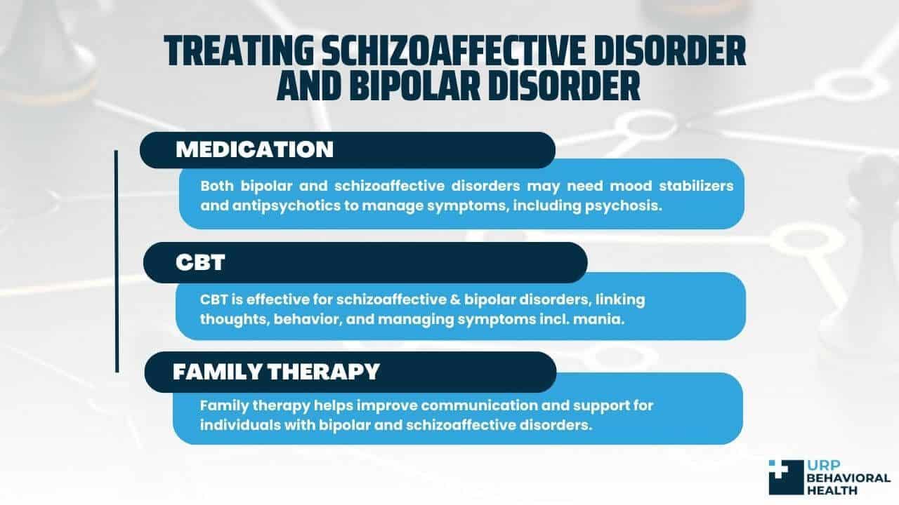 Treating Schizoaffective Disorder and Bipolar Disorder
