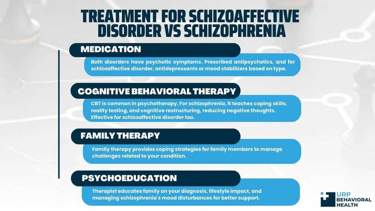 Treatment for Schizoaffective Disorder vs Schizophrenia