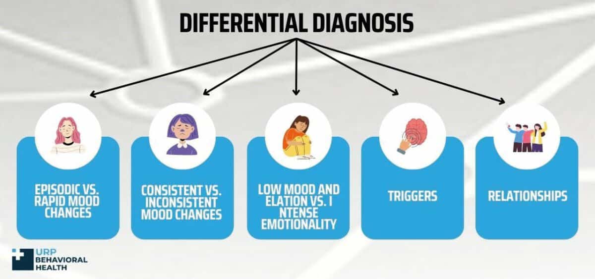 Differential Diagnosis