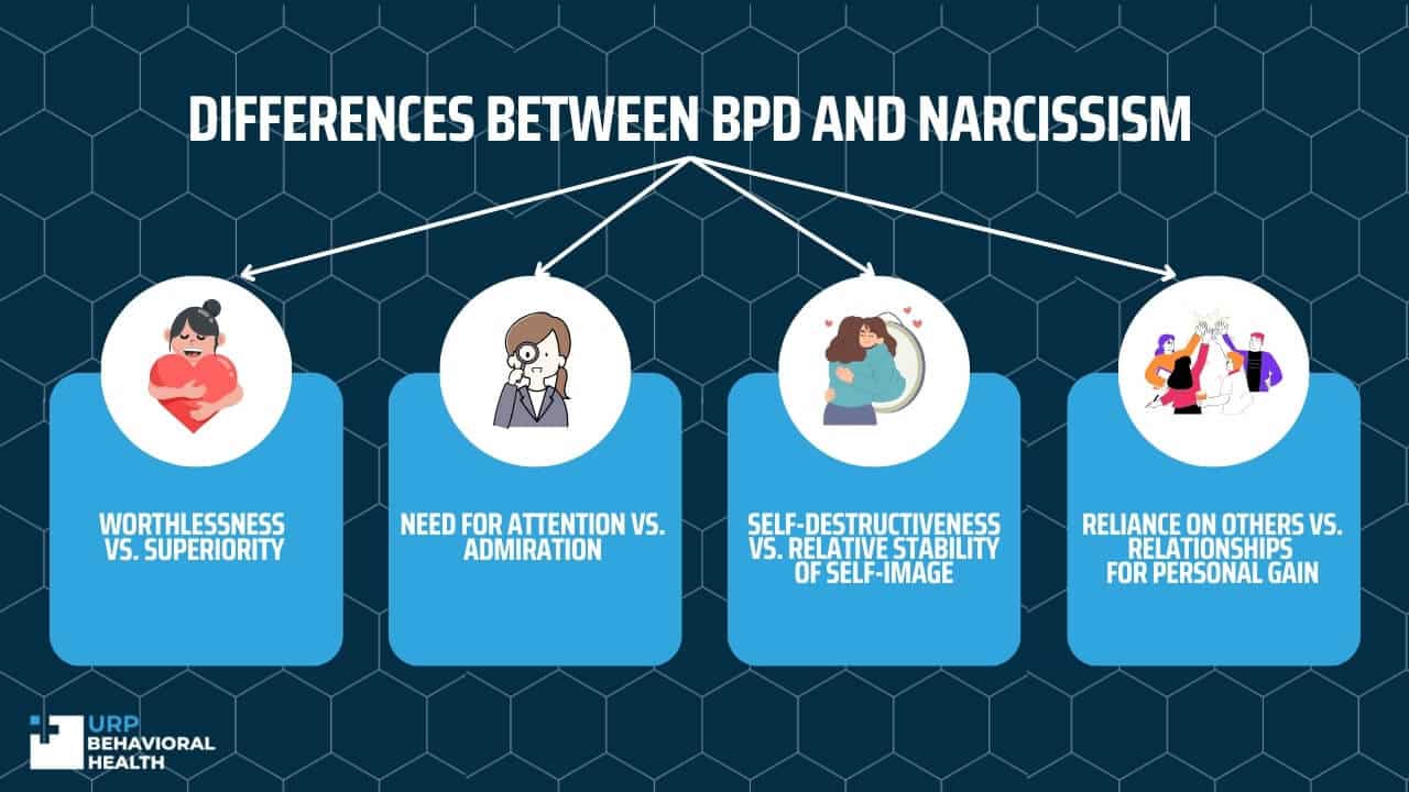 Differences Between BPD and Narcissism